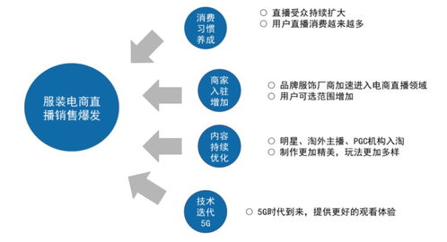 五大品类在直播电商中表现如何